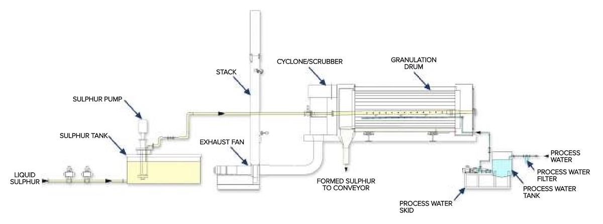 gx-granulation-process